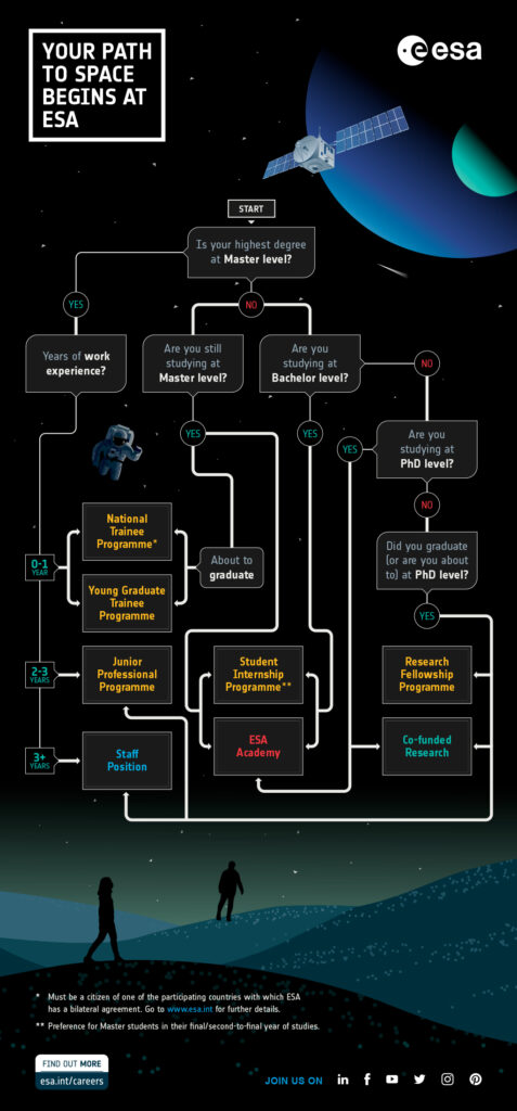 ESA Space Careers Flowchart